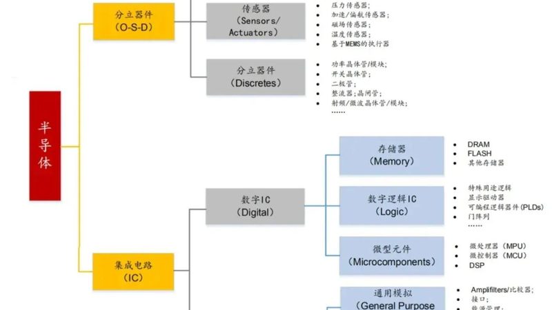 半导体材料细分市场定制：揭秘定制化背后的技术逻辑